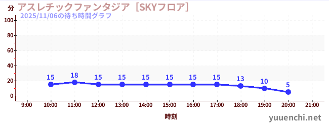 运动幻想城の待ち時間グラフ
