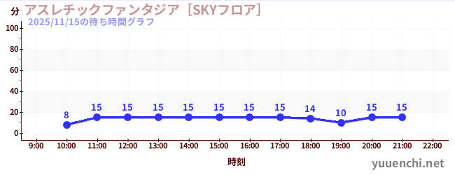 運動幻想城 [SKY地面]の待ち時間グラフ