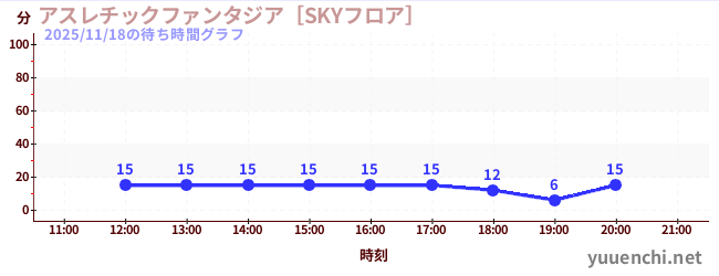 运动幻想城の待ち時間グラフ