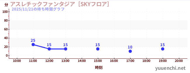 アスレチックファンタジア［SKYフロア］の待ち時間グラフ