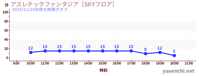 アスレチックファンタジア［SKYフロア］の待ち時間グラフ