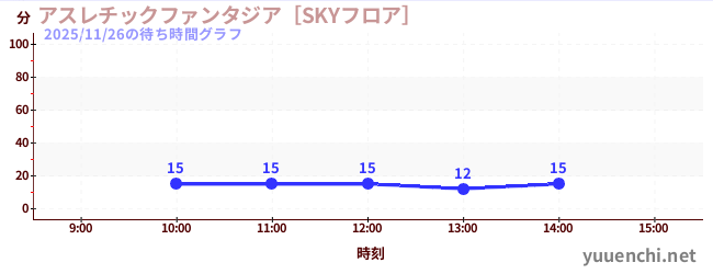 アスレチックファンタジア［SKYフロア］の待ち時間グラフ