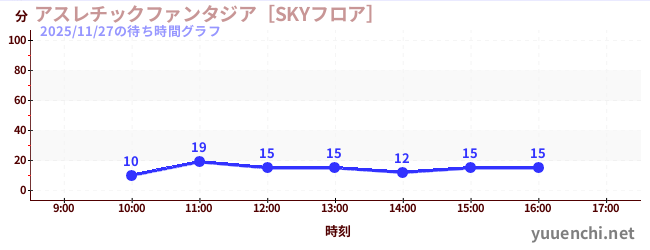 アスレチックファンタジア［SKYフロア］の待ち時間グラフ