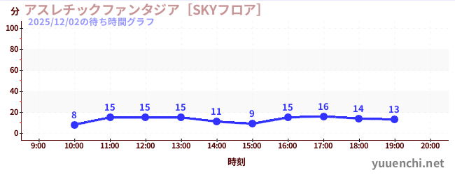 アスレチックファンタジア［SKYフロア］の待ち時間グラフ