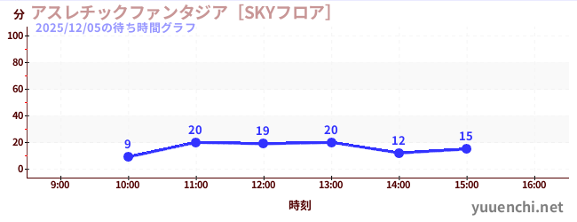アスレチックファンタジア［SKYフロア］の待ち時間グラフ