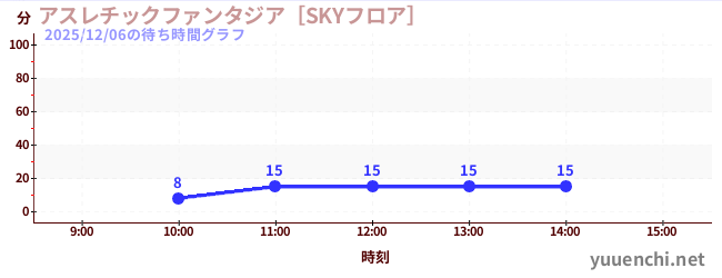 アスレチックファンタジア［SKYフロア］の待ち時間グラフ
