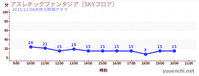 アスレチックファンタジア［SKYフロア］の待ち時間グラフ