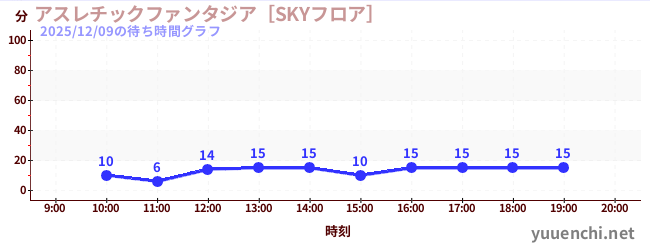 アスレチックファンタジア［SKYフロア］の待ち時間グラフ