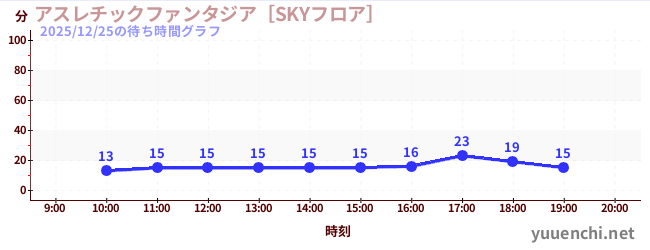 運動幻想城 [SKY地面]の待ち時間グラフ