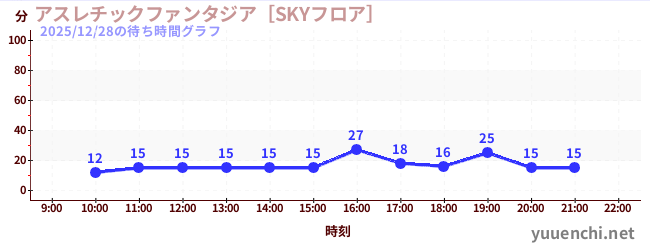 運動幻想城 [SKY地面]の待ち時間グラフ