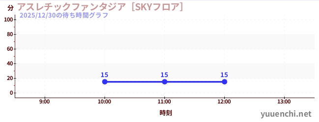 アスレチックファンタジア［SKYフロア］の待ち時間グラフ