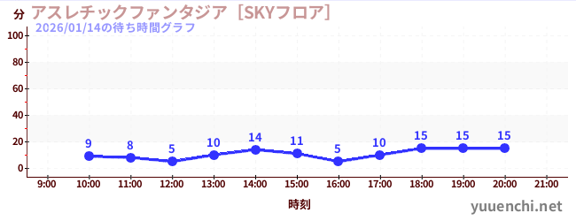 アスレチックファンタジア［SKYフロア］の待ち時間グラフ