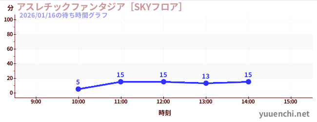 運動幻想城 [SKY地面]の待ち時間グラフ