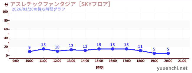 アスレチックファンタジア［SKYフロア］の待ち時間グラフ