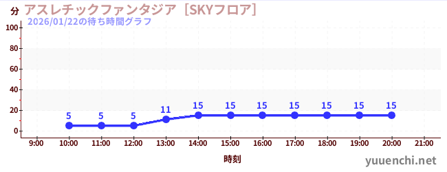 アスレチックファンタジア［SKYフロア］の待ち時間グラフ