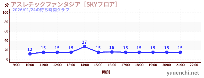 アスレチックファンタジア［SKYフロア］の待ち時間グラフ