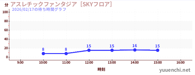 运动幻想城の待ち時間グラフ