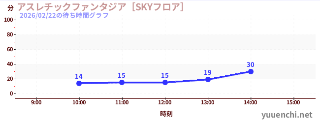 運動幻想城 [SKY地面]の待ち時間グラフ