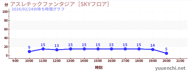 アスレチックファンタジア［SKYフロア］の待ち時間グラフ