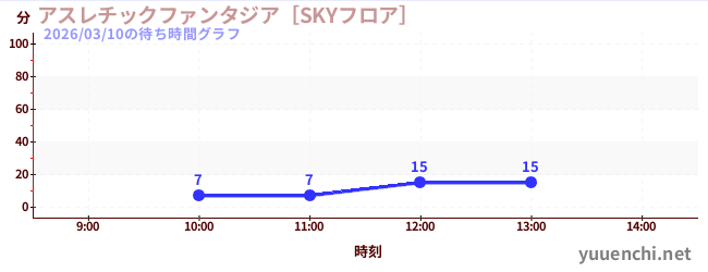 アスレチックファンタジア［SKYフロア］の待ち時間グラフ