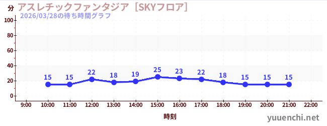 アスレチックファンタジア［SKYフロア］の待ち時間グラフ
