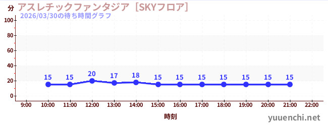 アスレチックファンタジア［SKYフロア］の待ち時間グラフ