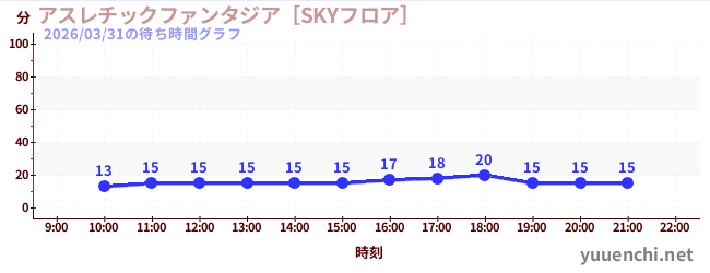 运动幻想城の待ち時間グラフ