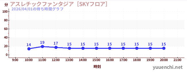 アスレチックファンタジア［SKYフロア］の待ち時間グラフ