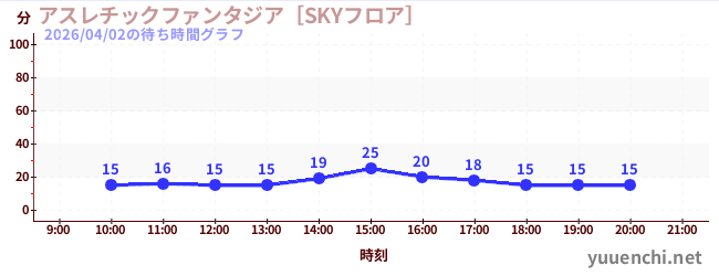 Playground Fantasia [SKY Floor]の待ち時間グラフ