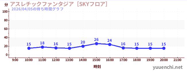 Playground Fantasia [SKY Floor]の待ち時間グラフ