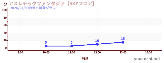 アスレチックファンタジア［SKYフロア］の待ち時間グラフ