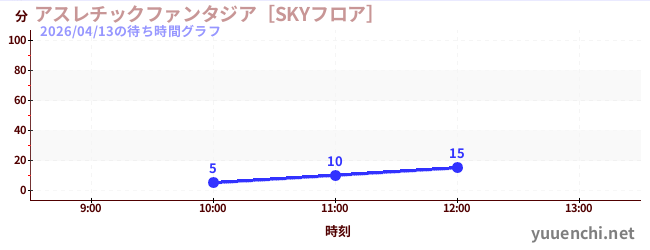 แอ ธ เลติกแฟนตาซี [ชั้นสกาย]の待ち時間グラフ