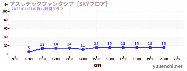 アスレチックファンタジア［SKYフロア］の待ち時間グラフ