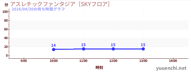 アスレチックファンタジア［SKYフロア］の待ち時間グラフ