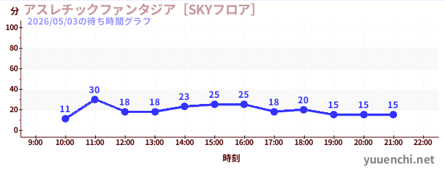 アスレチックファンタジア［SKYフロア］の待ち時間グラフ
