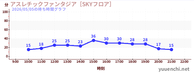 アスレチックファンタジア［SKYフロア］の待ち時間グラフ