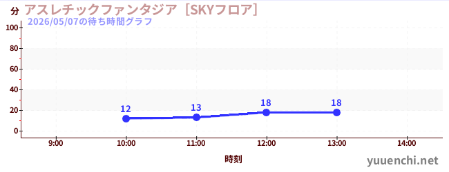 アスレチックファンタジア［SKYフロア］の待ち時間グラフ