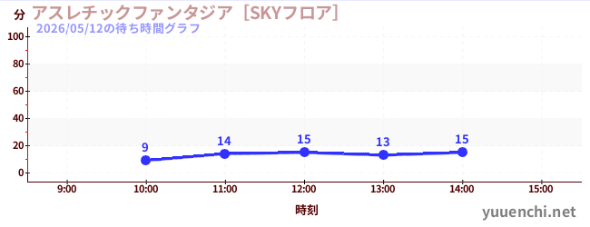 アスレチックファンタジア［SKYフロア］の待ち時間グラフ