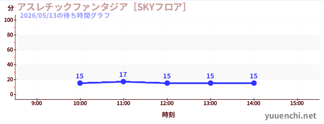 アスレチックファンタジア［SKYフロア］の待ち時間グラフ