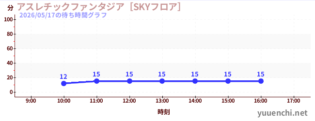 アスレチックファンタジア［SKYフロア］の待ち時間グラフ