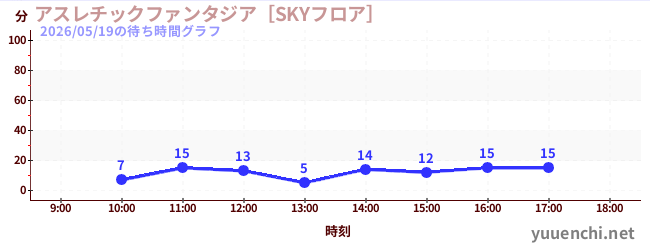 アスレチックファンタジア［SKYフロア］の待ち時間グラフ