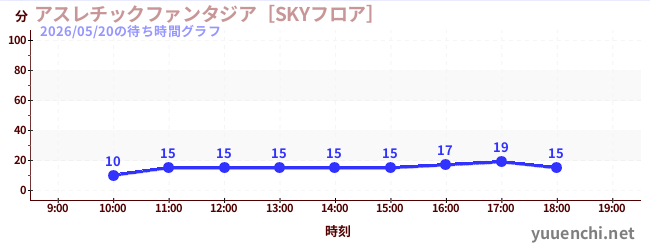 アスレチックファンタジア［SKYフロア］の待ち時間グラフ