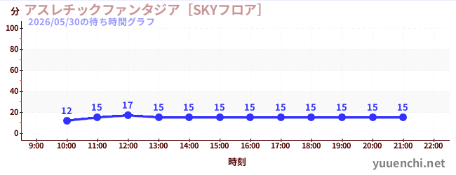 アスレチックファンタジア［SKYフロア］の待ち時間グラフ