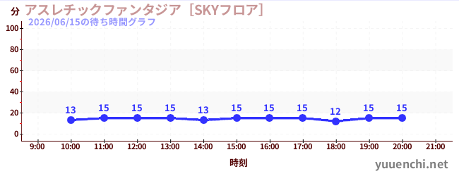 运动幻想城の待ち時間グラフ