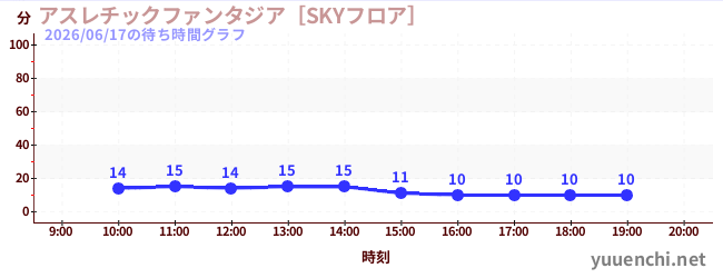 运动幻想城の待ち時間グラフ