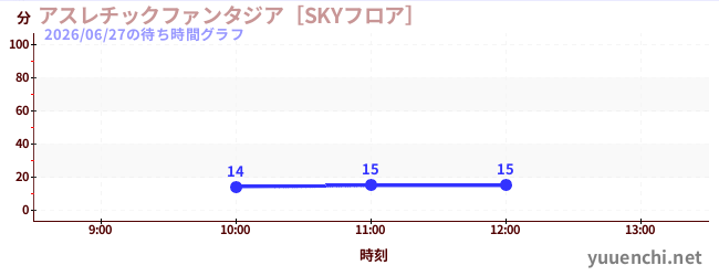 アスレチックファンタジア［SKYフロア］の待ち時間グラフ