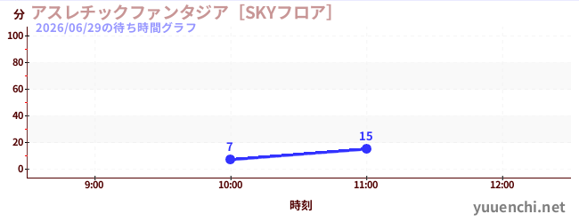 Playground Fantasia [SKY Floor]の待ち時間グラフ