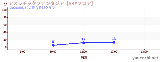 アスレチックファンタジア［SKYフロア］の待ち時間グラフ