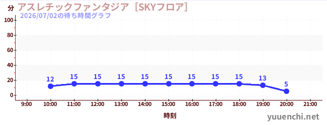 アスレチックファンタジア［SKYフロア］の待ち時間グラフ