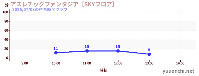 アスレチックファンタジア［SKYフロア］の待ち時間グラフ